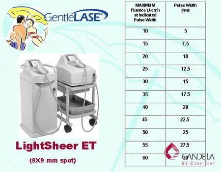 Порівняння Candela GentleLase та Lumenis LightSheer